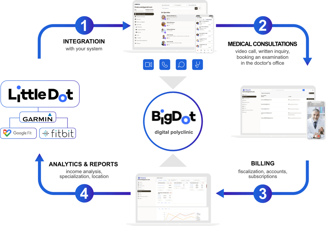 BigDot platform graph