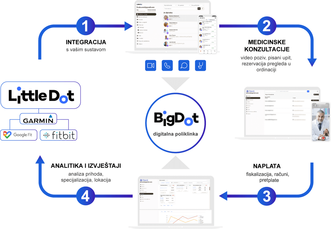 BigDot platform graph